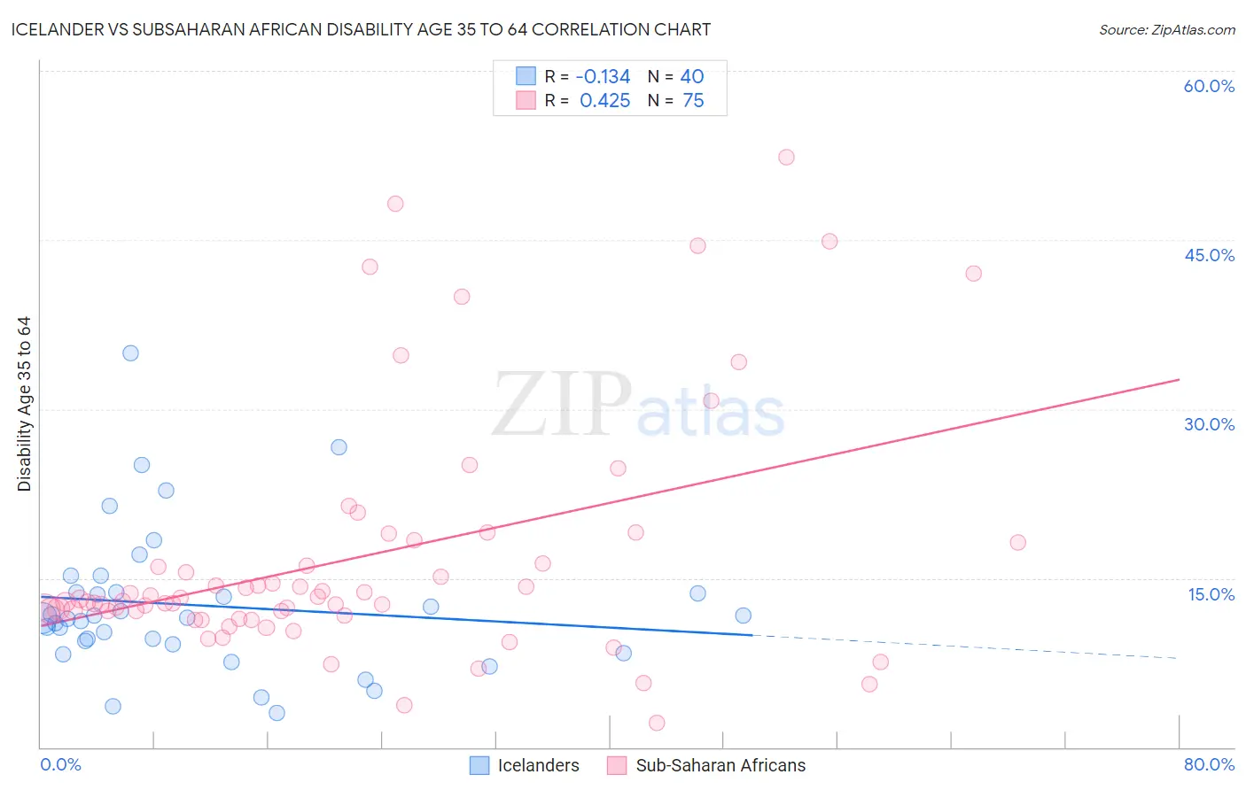 Icelander vs Subsaharan African Disability Age 35 to 64