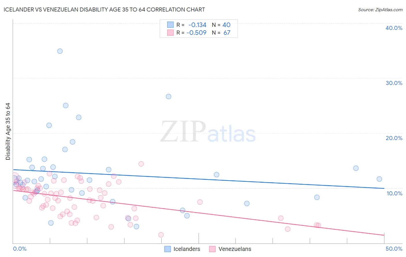 Icelander vs Venezuelan Disability Age 35 to 64