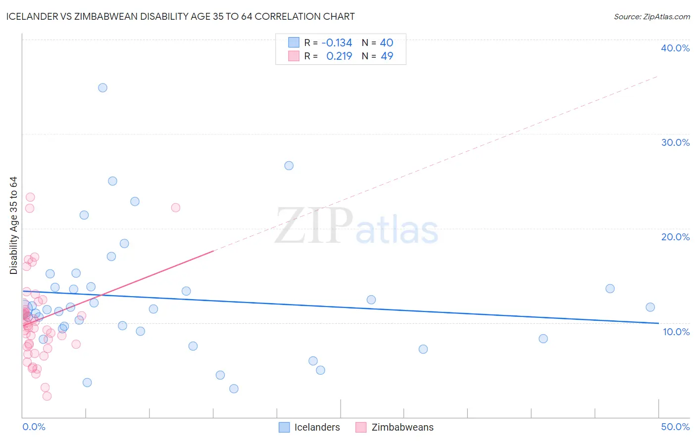 Icelander vs Zimbabwean Disability Age 35 to 64