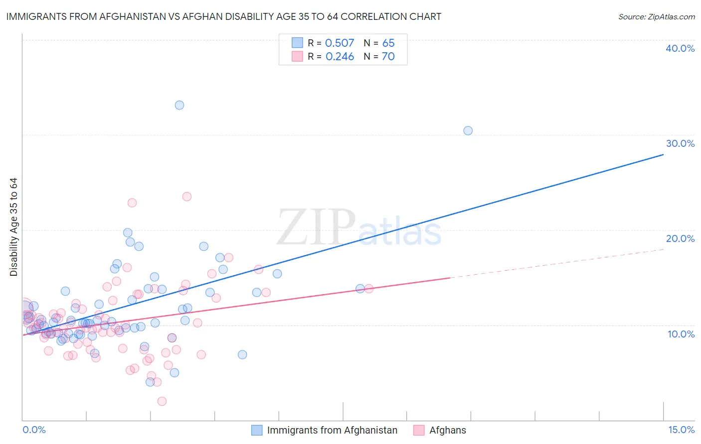 Immigrants from Afghanistan vs Afghan Disability Age 35 to 64