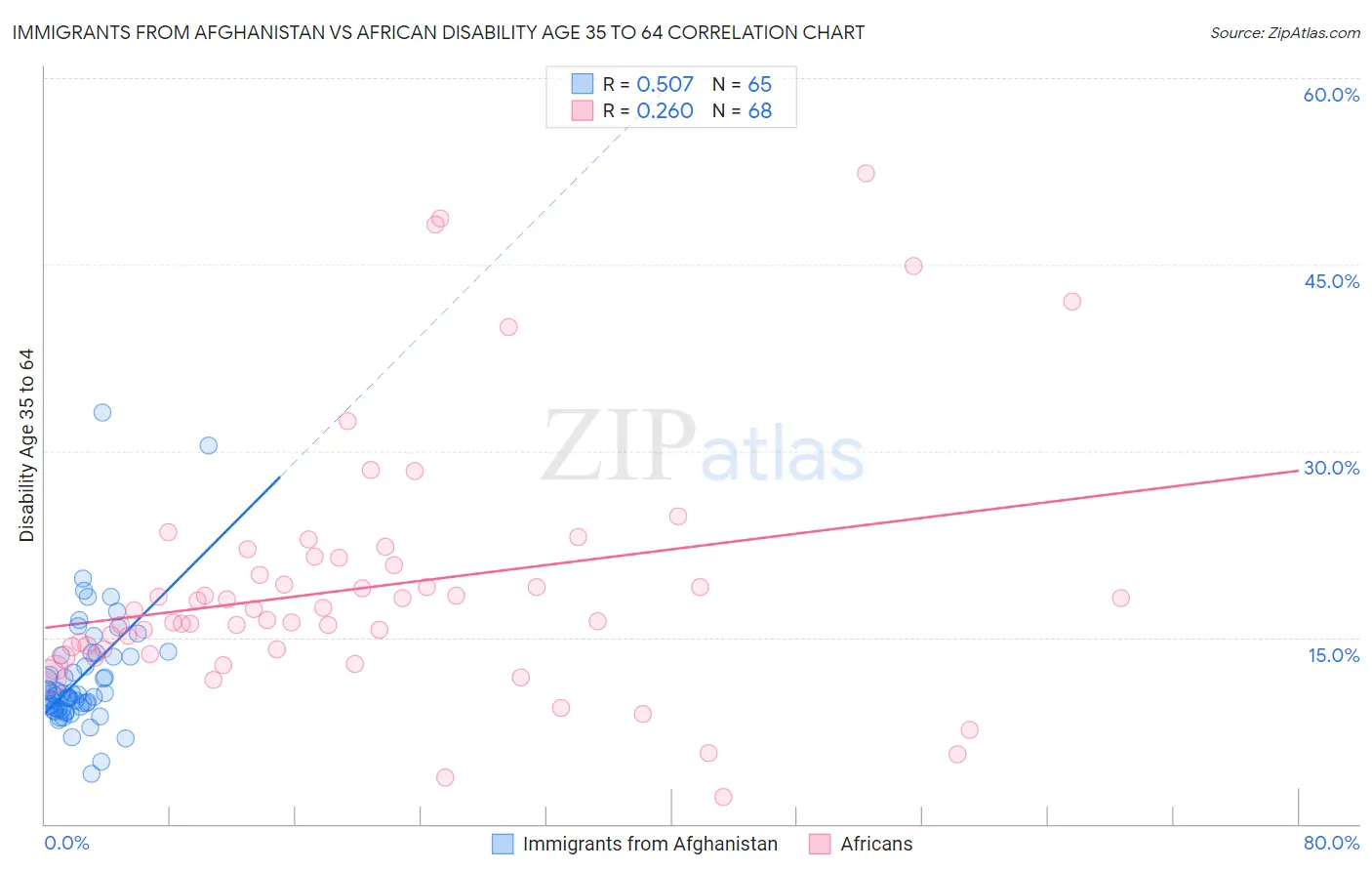 Immigrants from Afghanistan vs African Disability Age 35 to 64