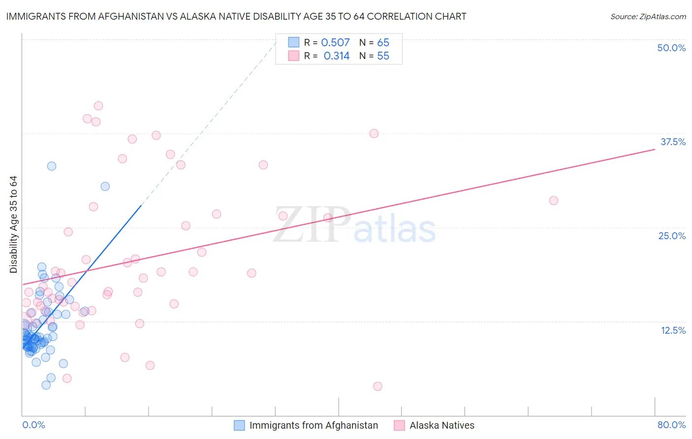 Immigrants from Afghanistan vs Alaska Native Disability Age 35 to 64