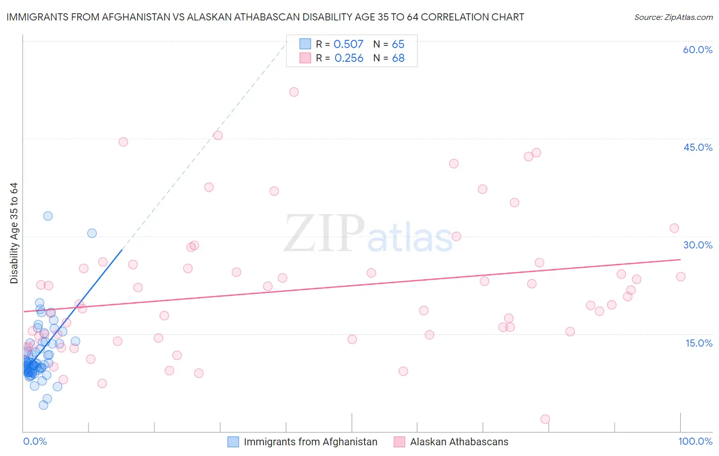 Immigrants from Afghanistan vs Alaskan Athabascan Disability Age 35 to 64