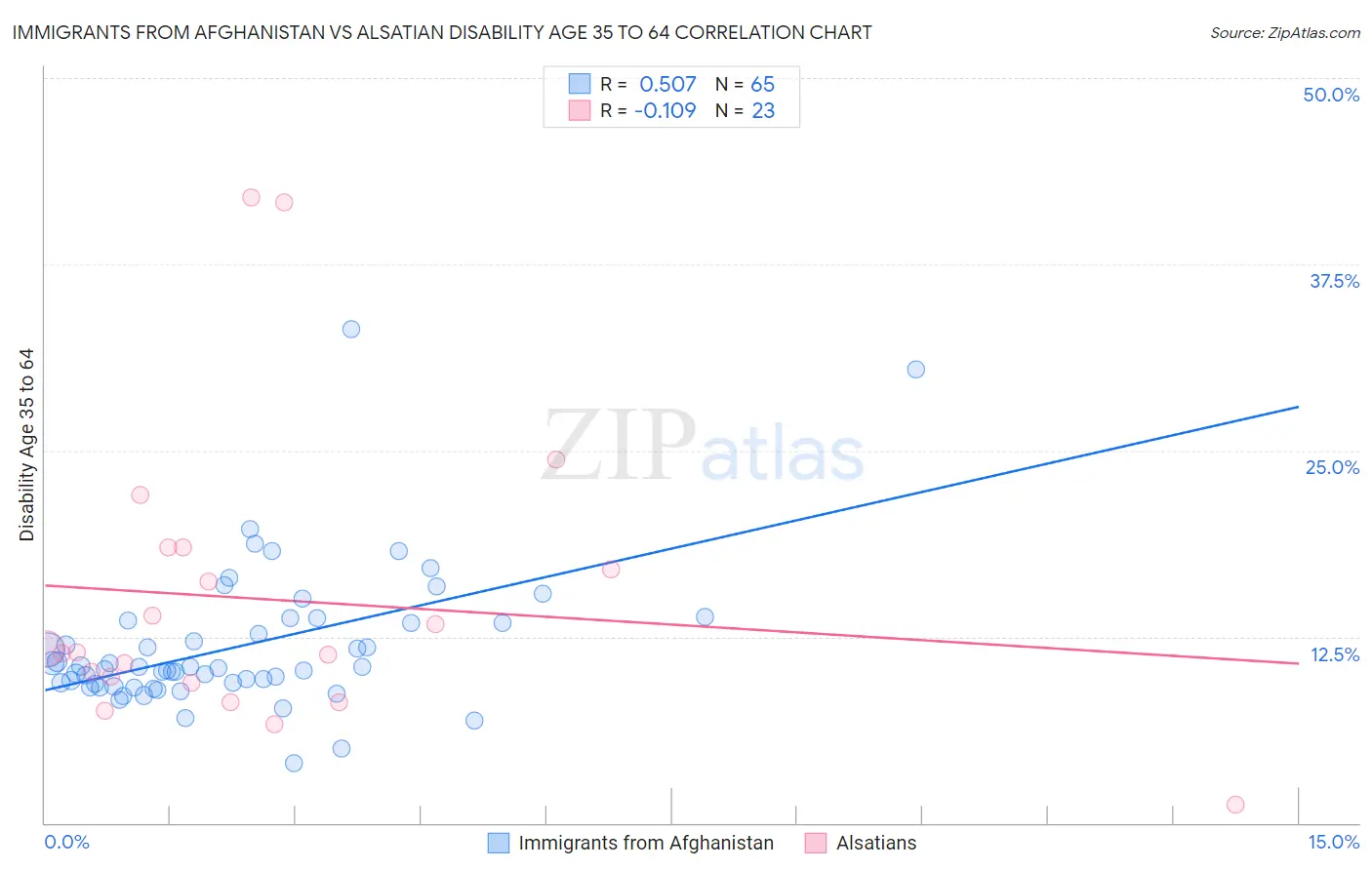 Immigrants from Afghanistan vs Alsatian Disability Age 35 to 64