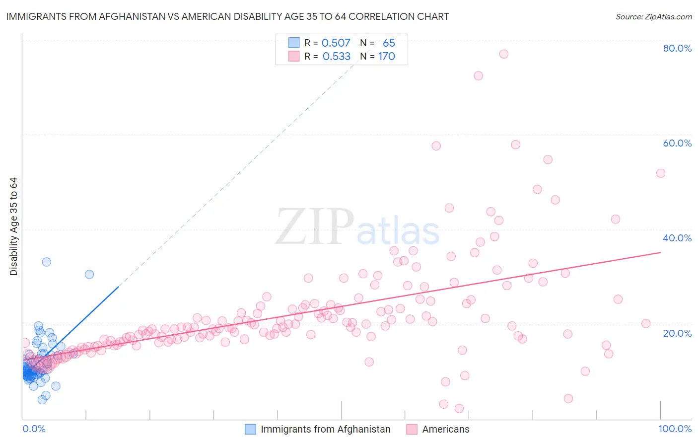 Immigrants from Afghanistan vs American Disability Age 35 to 64