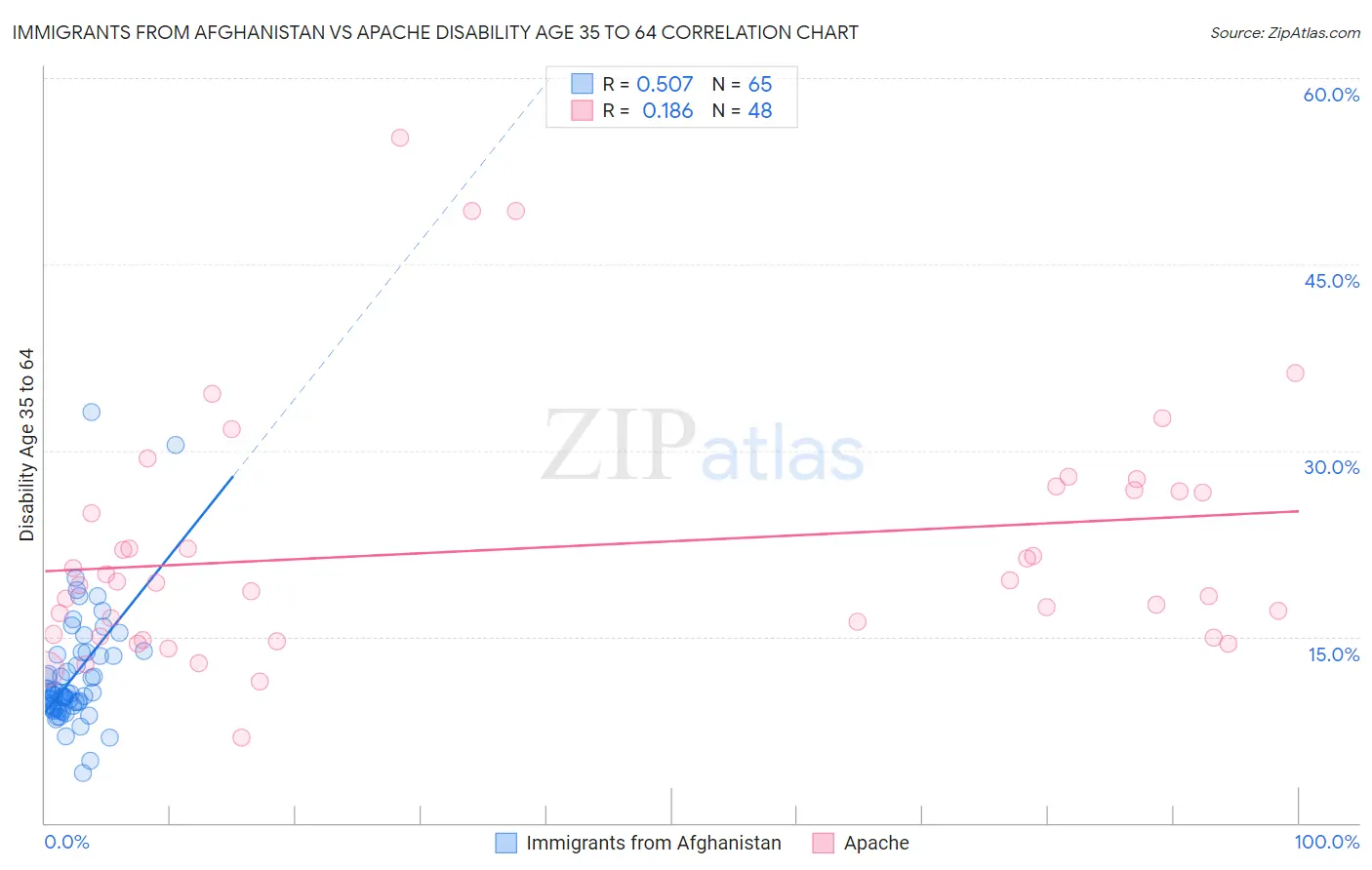 Immigrants from Afghanistan vs Apache Disability Age 35 to 64