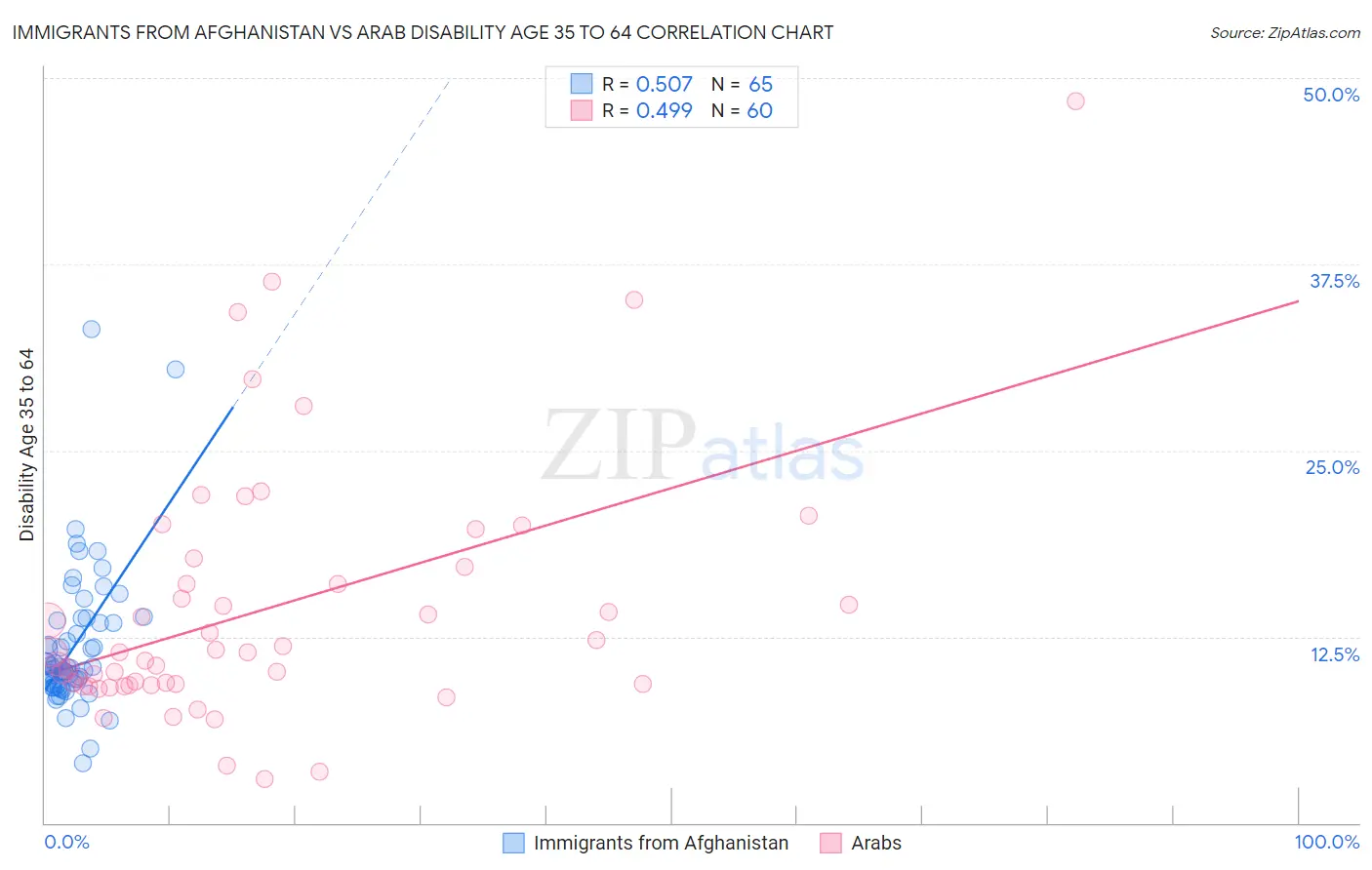 Immigrants from Afghanistan vs Arab Disability Age 35 to 64