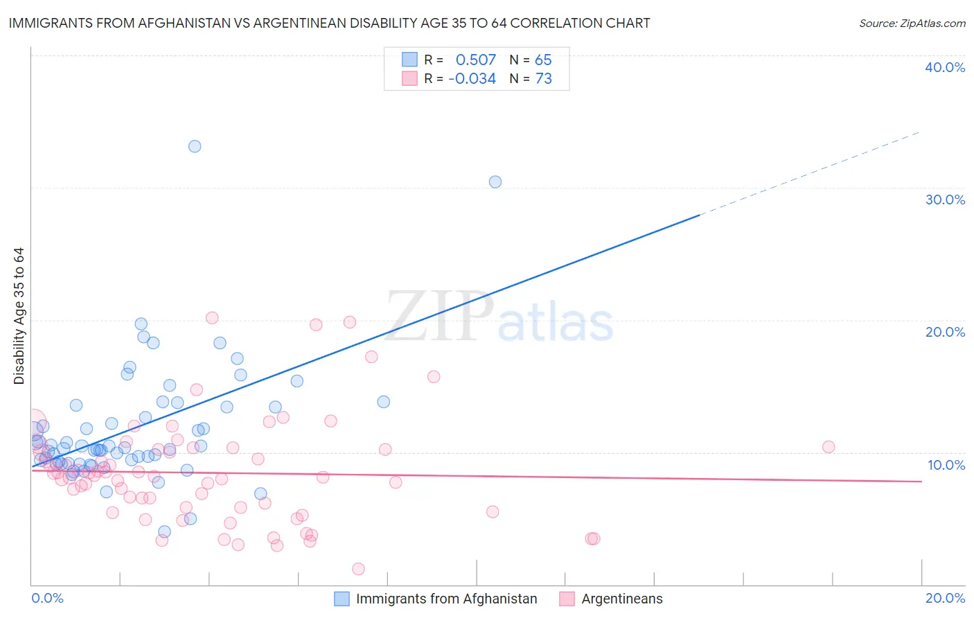 Immigrants from Afghanistan vs Argentinean Disability Age 35 to 64
