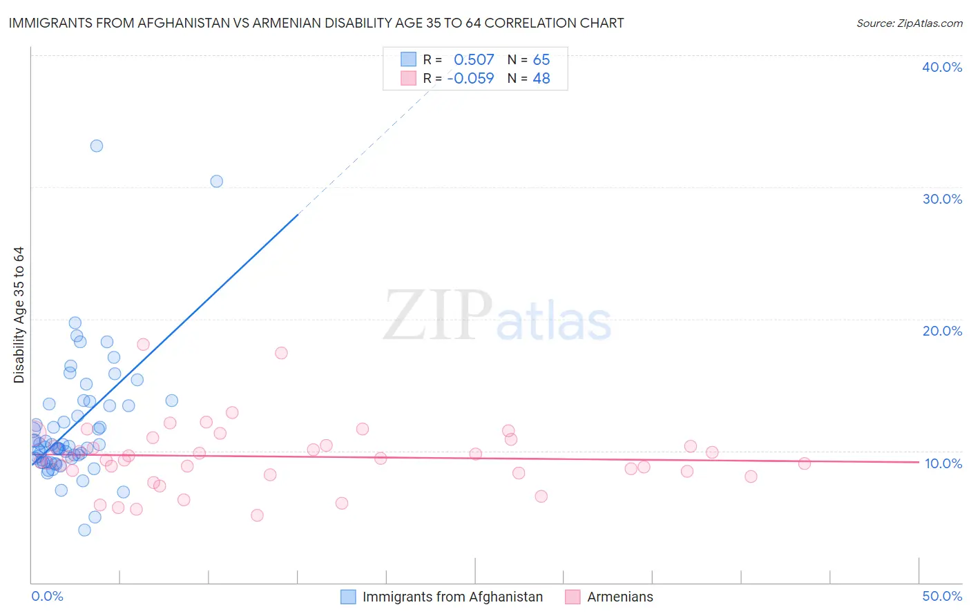 Immigrants from Afghanistan vs Armenian Disability Age 35 to 64