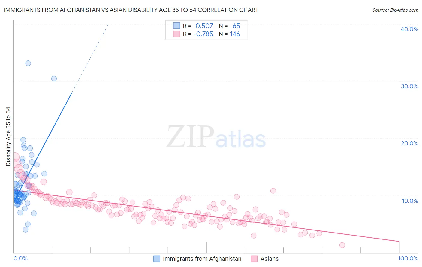 Immigrants from Afghanistan vs Asian Disability Age 35 to 64