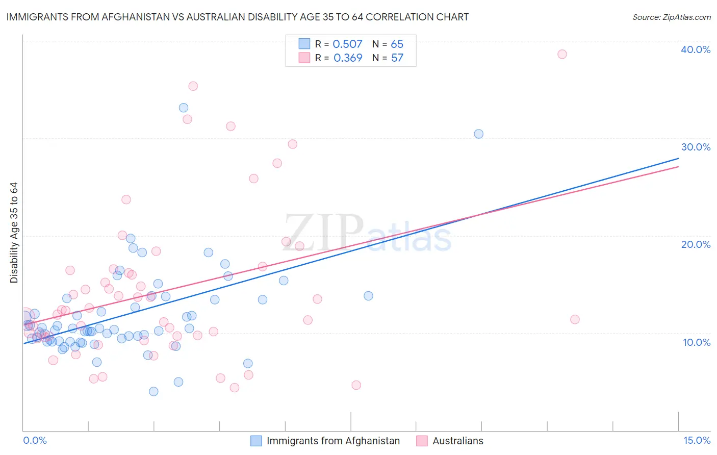 Immigrants from Afghanistan vs Australian Disability Age 35 to 64