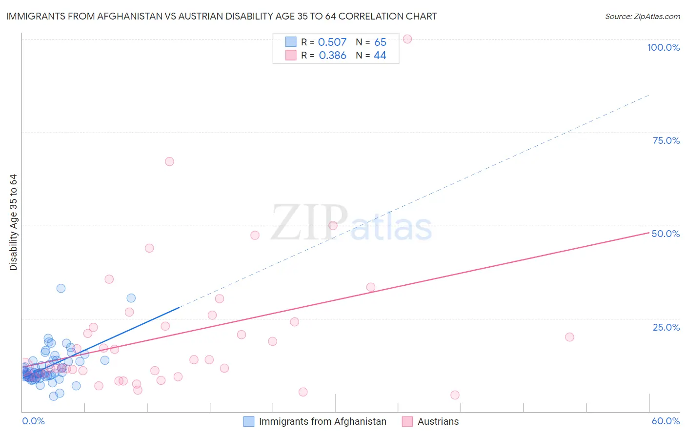 Immigrants from Afghanistan vs Austrian Disability Age 35 to 64