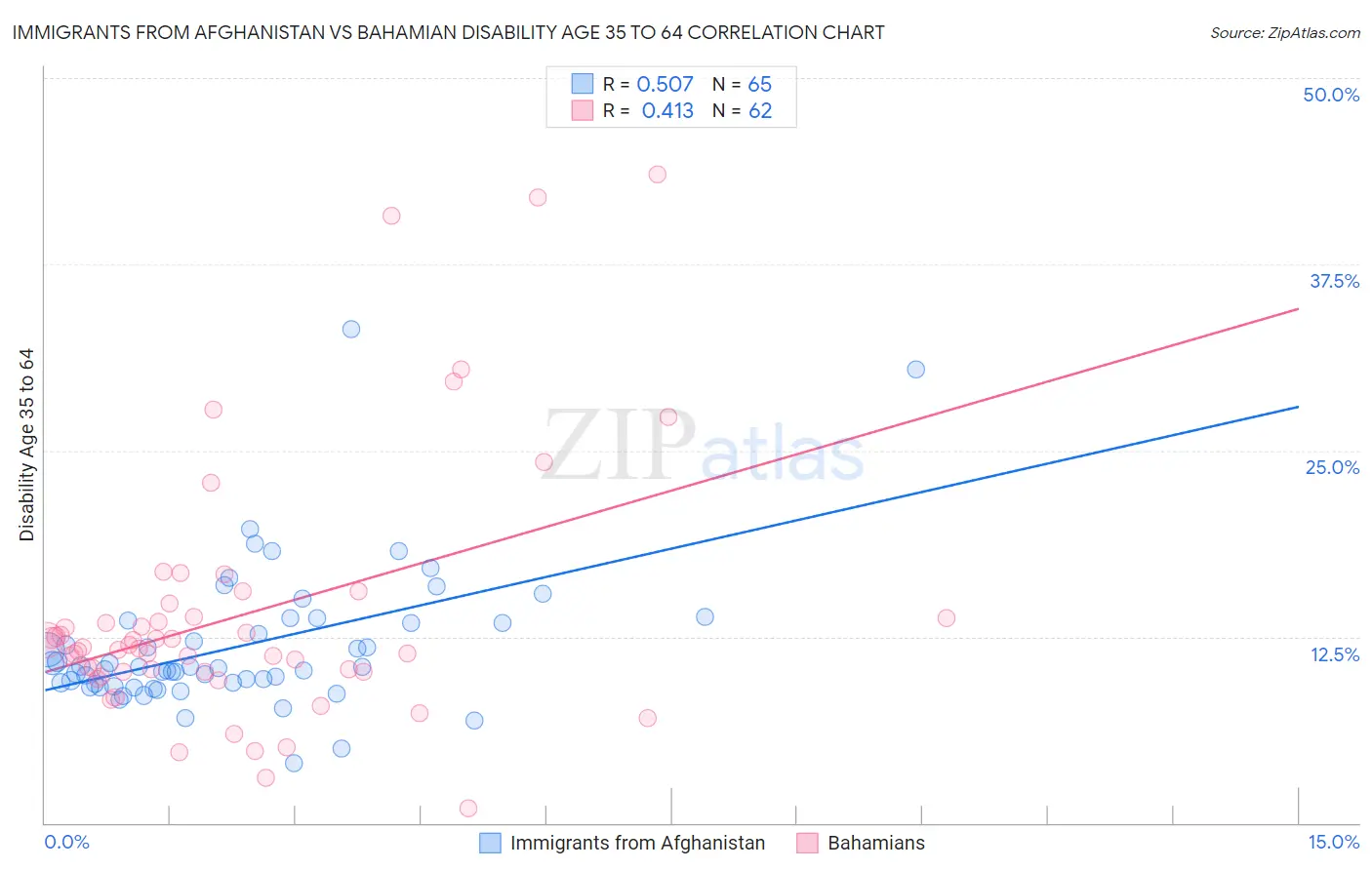 Immigrants from Afghanistan vs Bahamian Disability Age 35 to 64