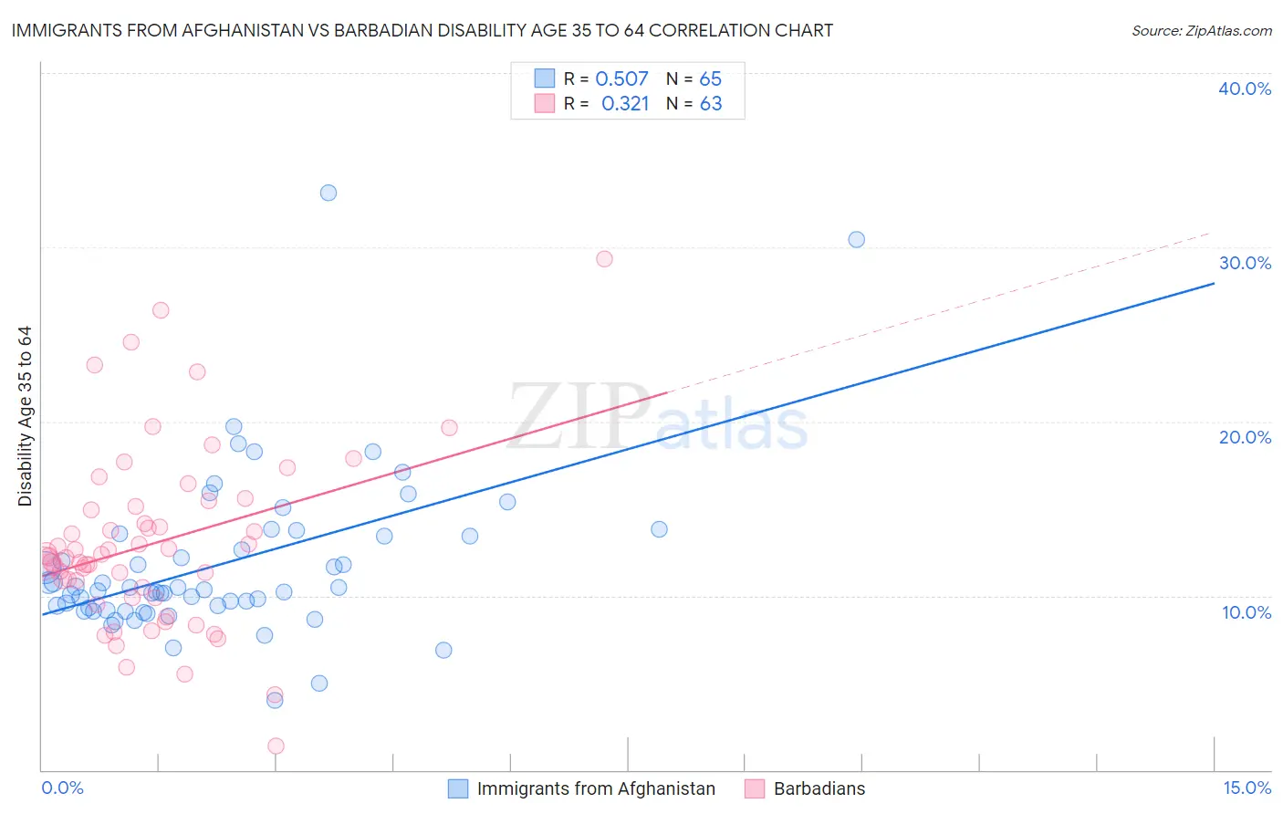 Immigrants from Afghanistan vs Barbadian Disability Age 35 to 64