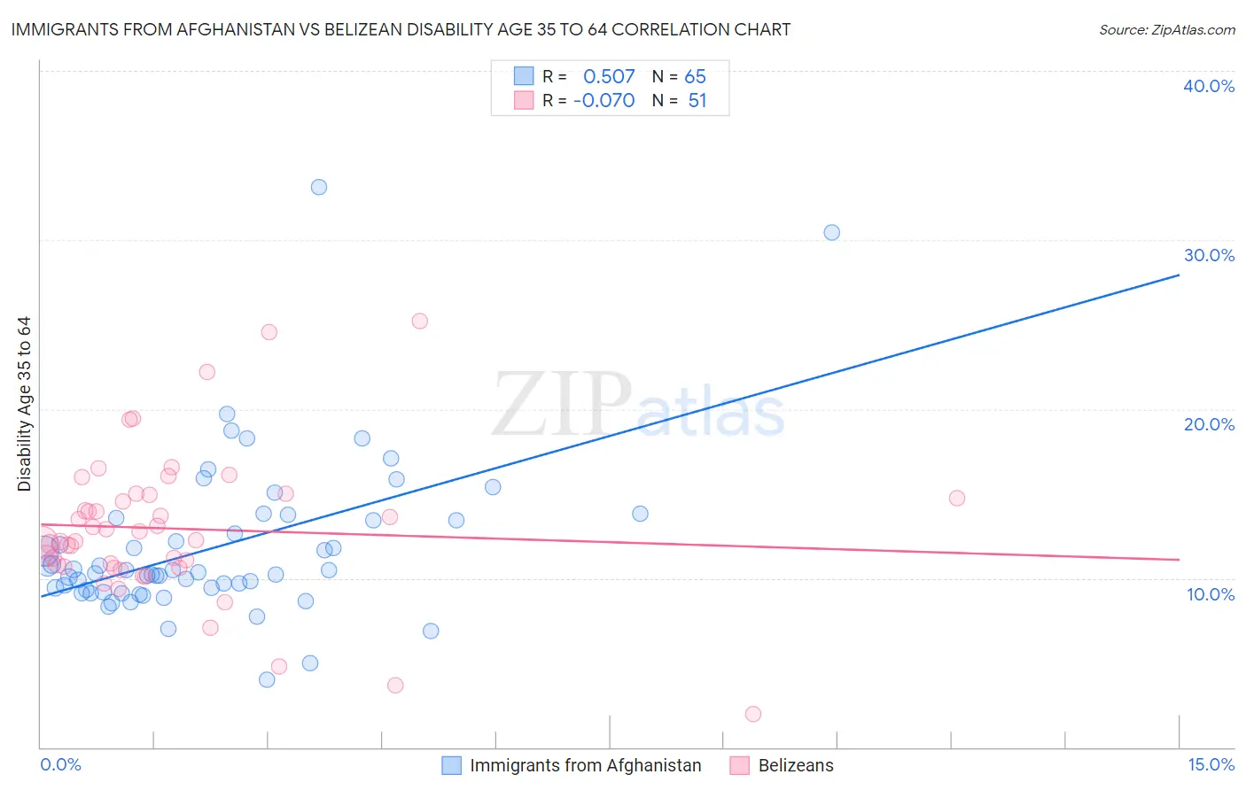 Immigrants from Afghanistan vs Belizean Disability Age 35 to 64