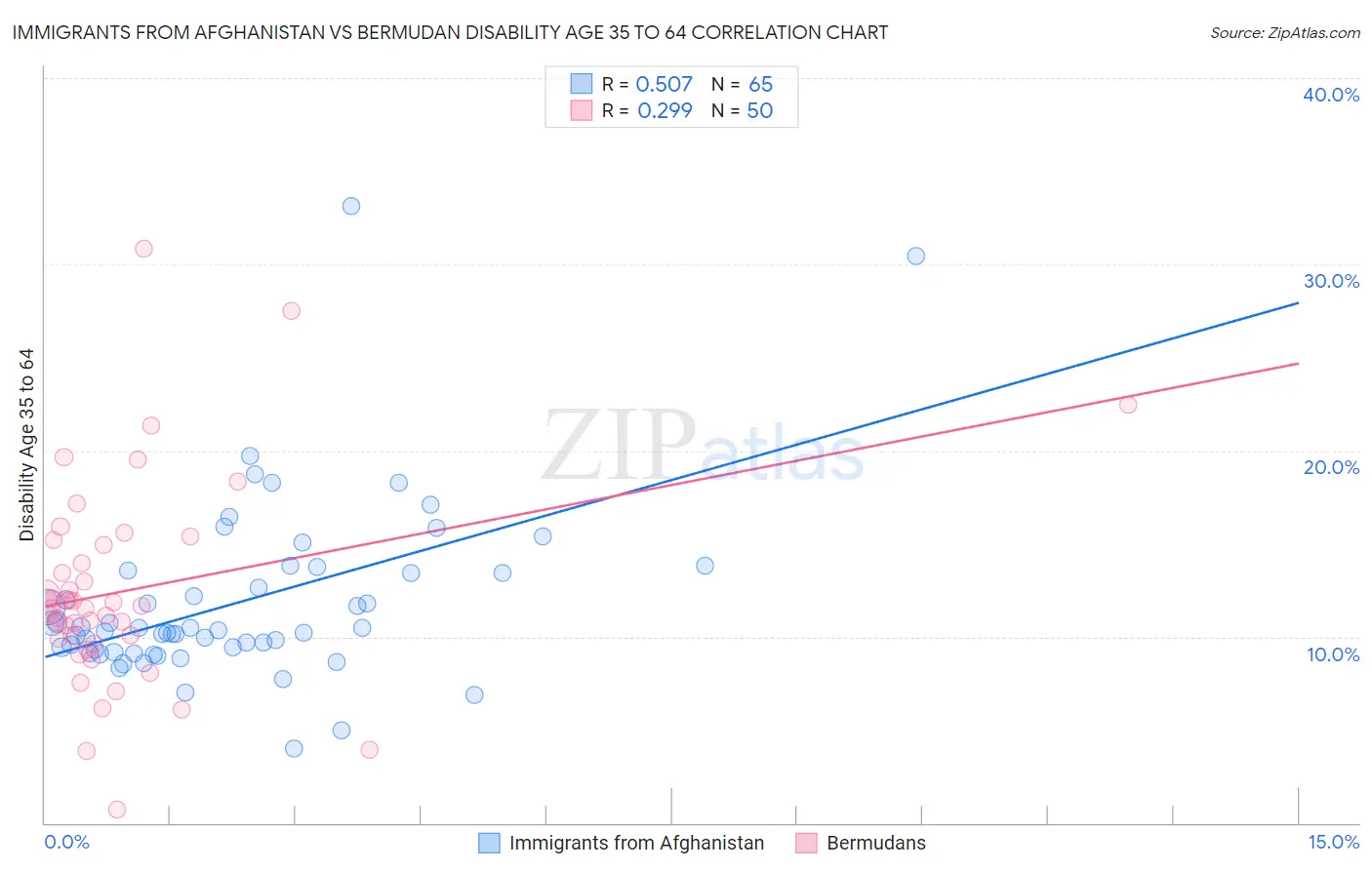 Immigrants from Afghanistan vs Bermudan Disability Age 35 to 64