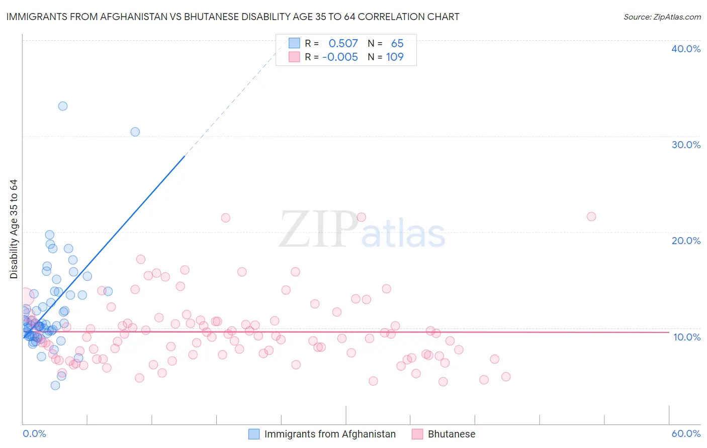 Immigrants from Afghanistan vs Bhutanese Disability Age 35 to 64