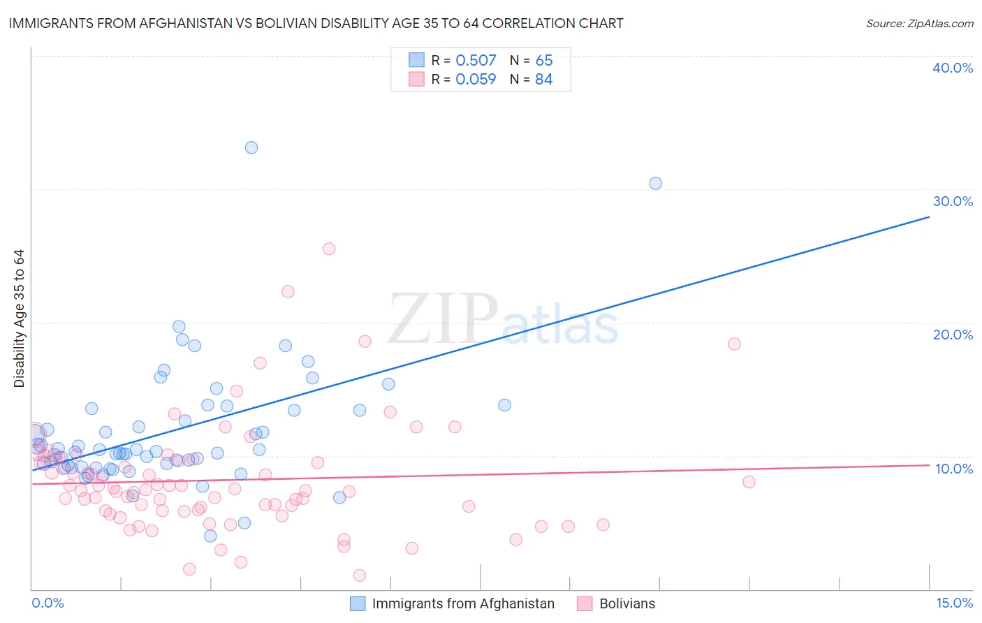 Immigrants from Afghanistan vs Bolivian Disability Age 35 to 64