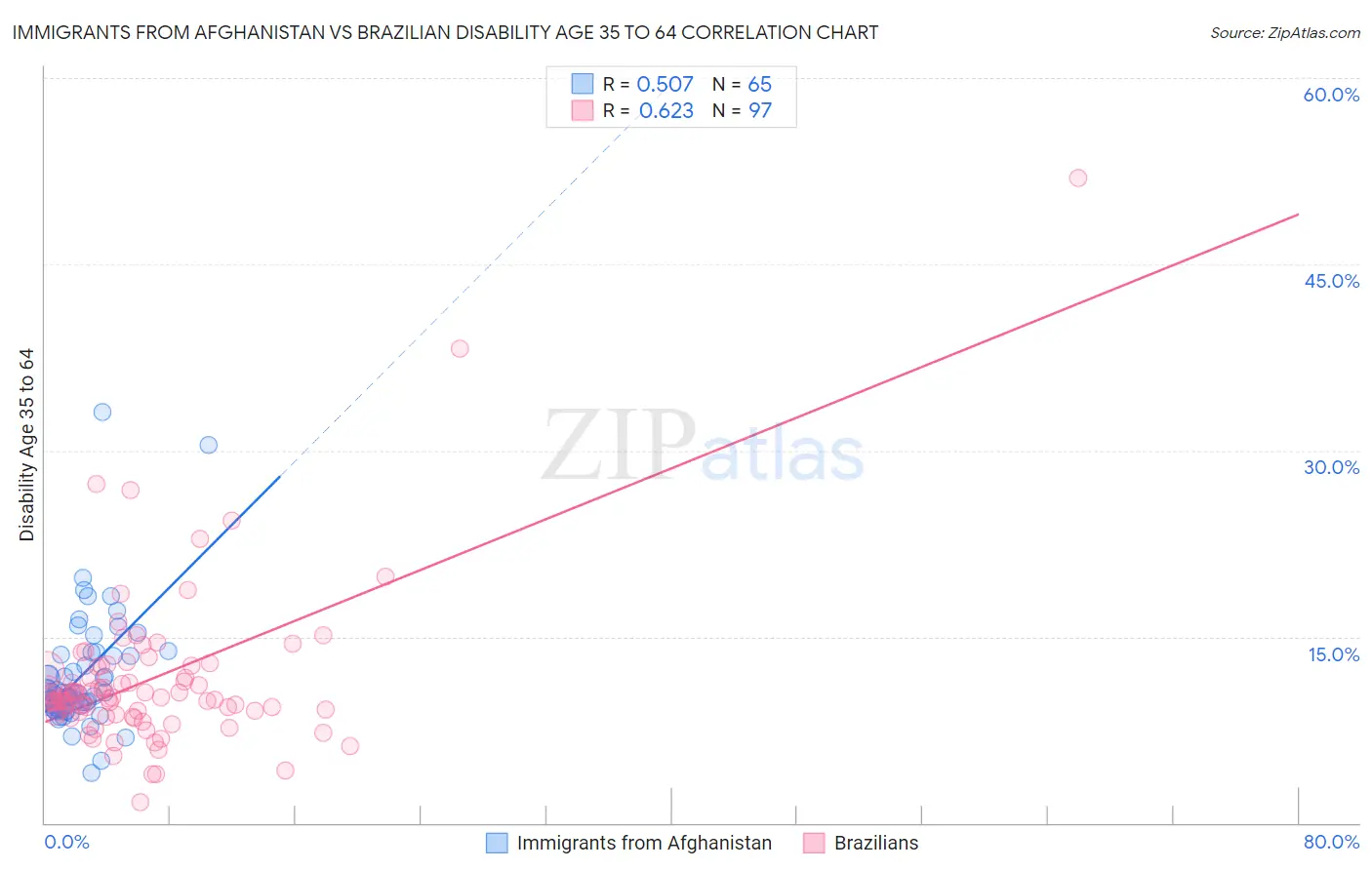 Immigrants from Afghanistan vs Brazilian Disability Age 35 to 64