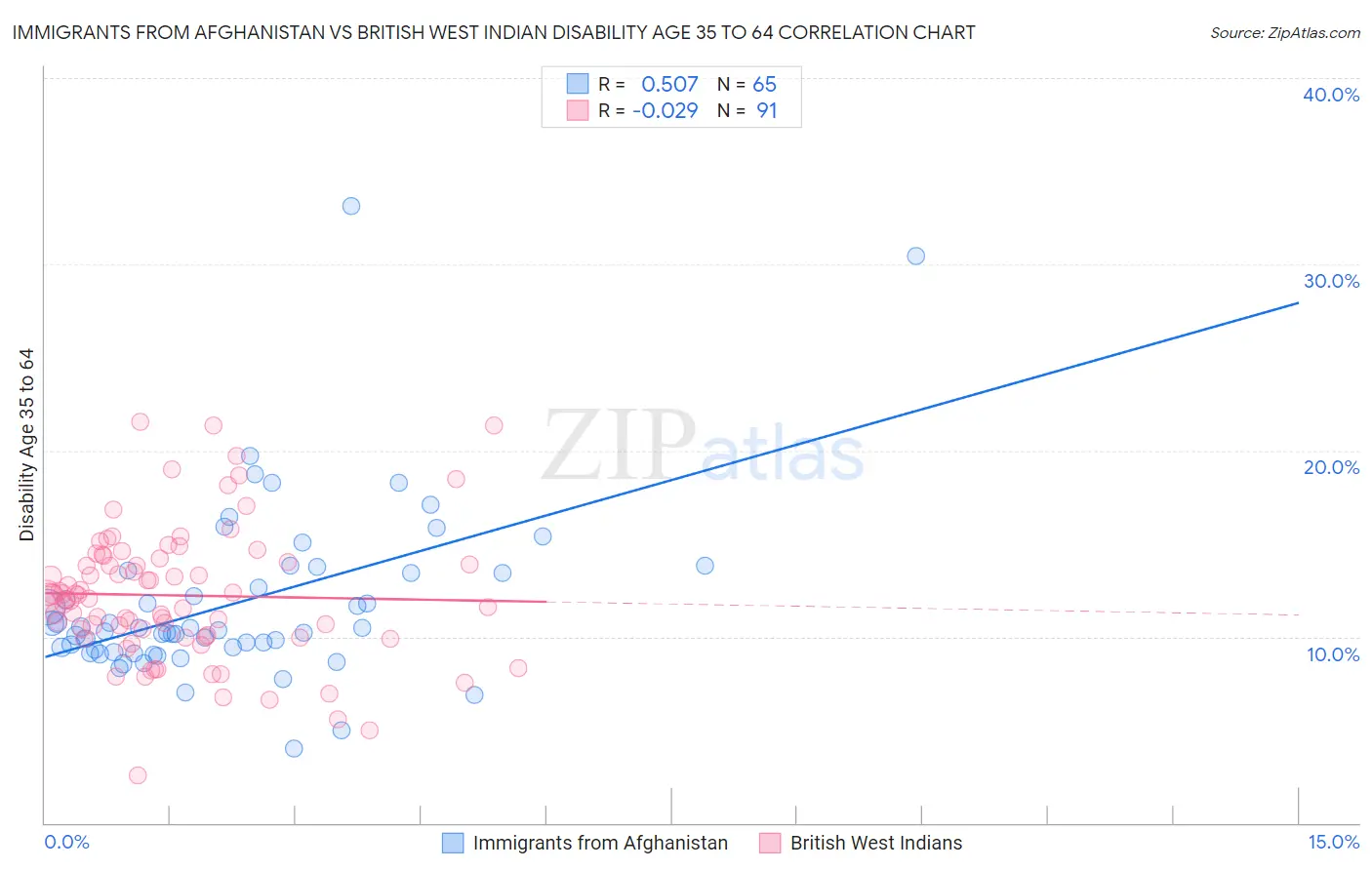 Immigrants from Afghanistan vs British West Indian Disability Age 35 to 64