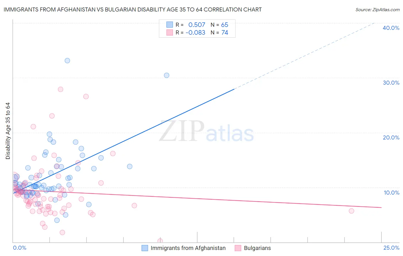 Immigrants from Afghanistan vs Bulgarian Disability Age 35 to 64