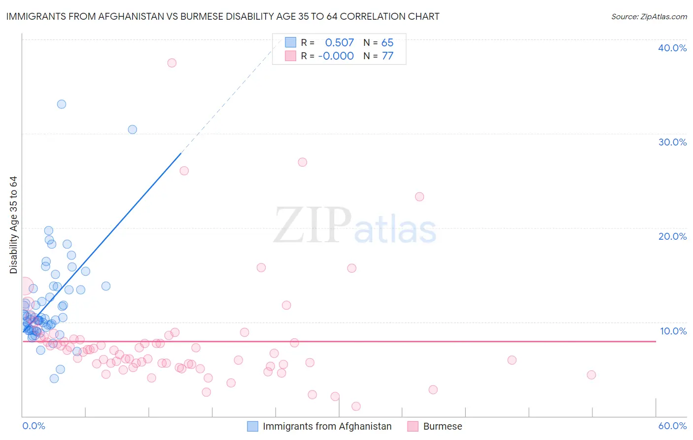 Immigrants from Afghanistan vs Burmese Disability Age 35 to 64