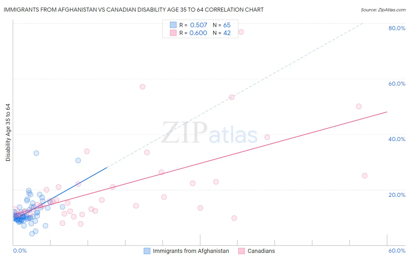 Immigrants from Afghanistan vs Canadian Disability Age 35 to 64