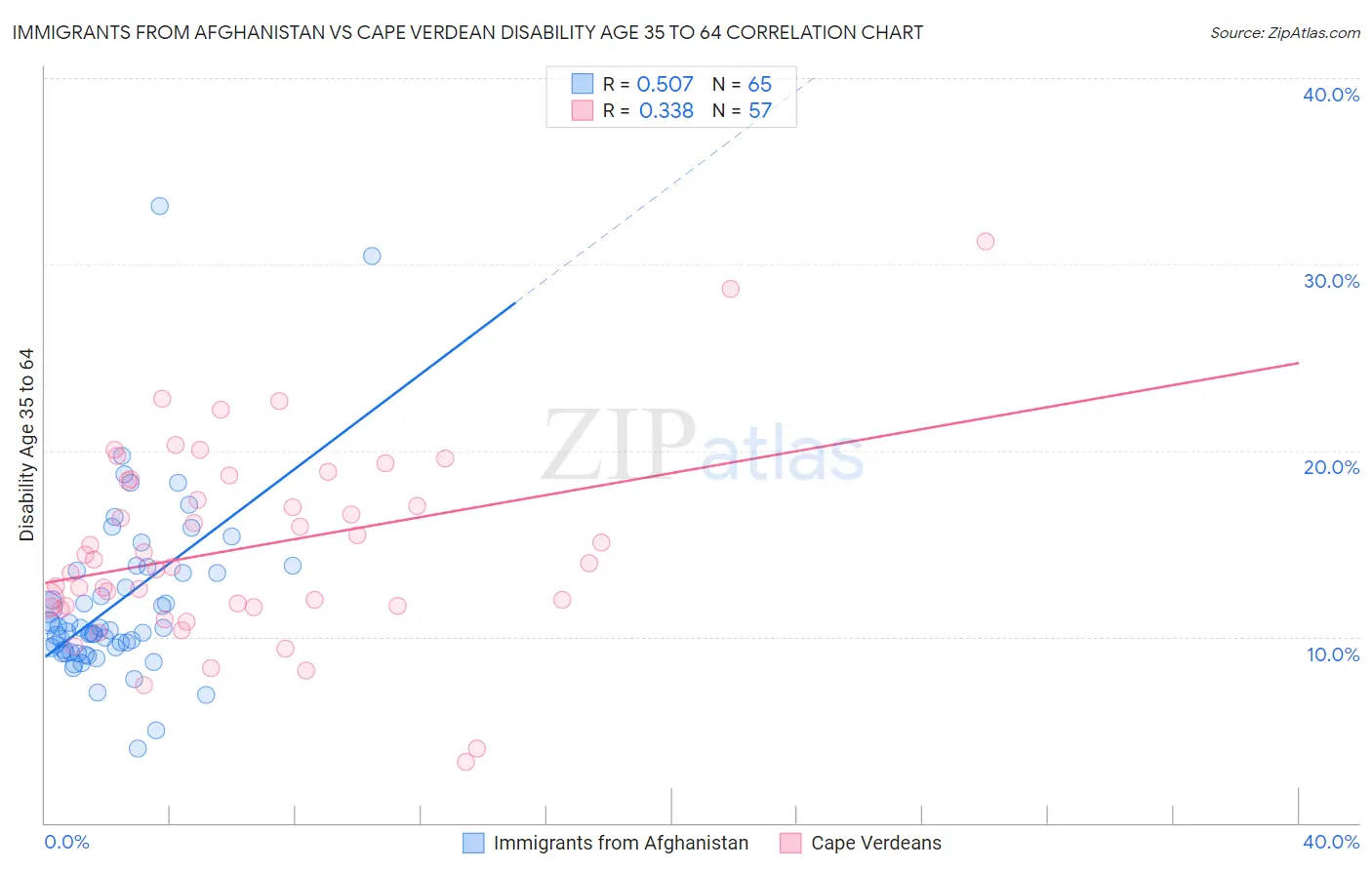 Immigrants from Afghanistan vs Cape Verdean Disability Age 35 to 64