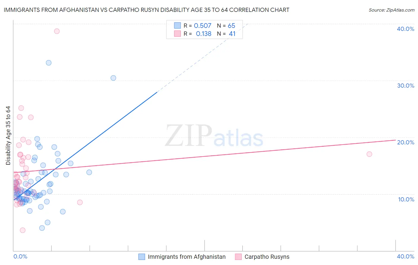 Immigrants from Afghanistan vs Carpatho Rusyn Disability Age 35 to 64