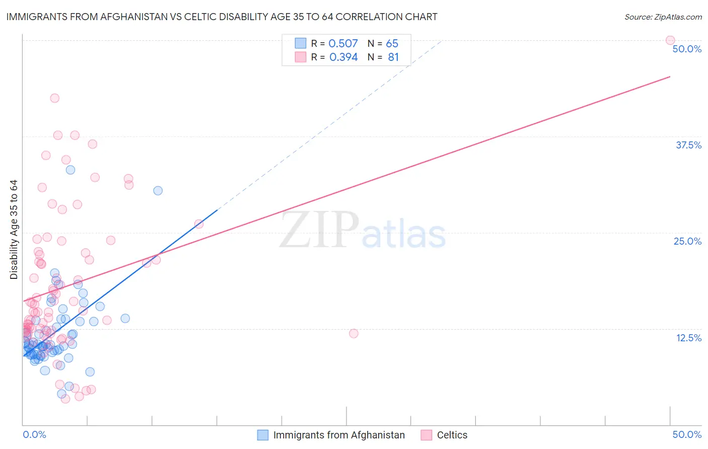 Immigrants from Afghanistan vs Celtic Disability Age 35 to 64