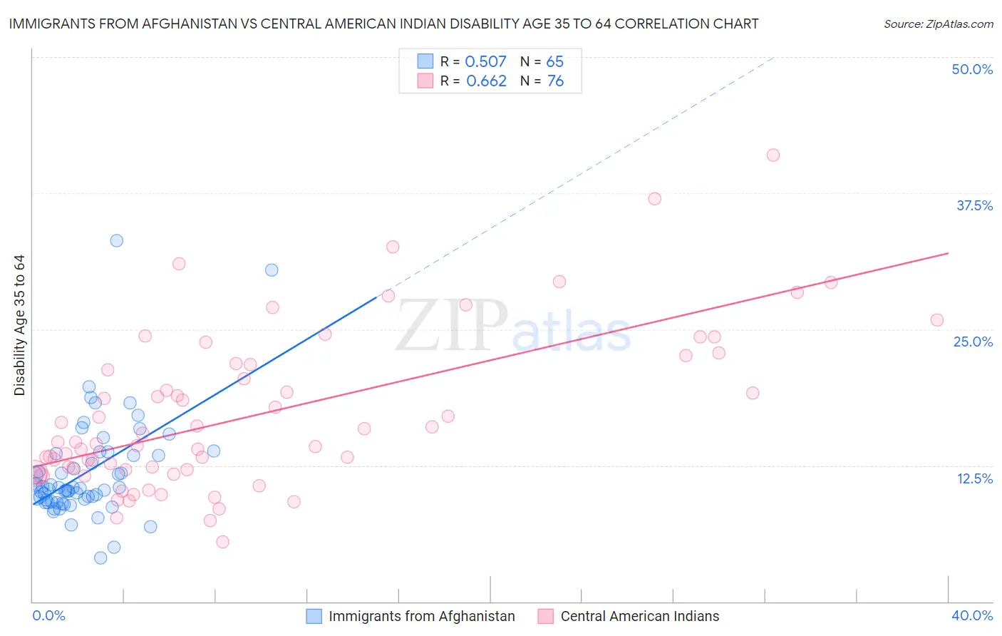 Immigrants from Afghanistan vs Central American Indian Disability Age 35 to 64