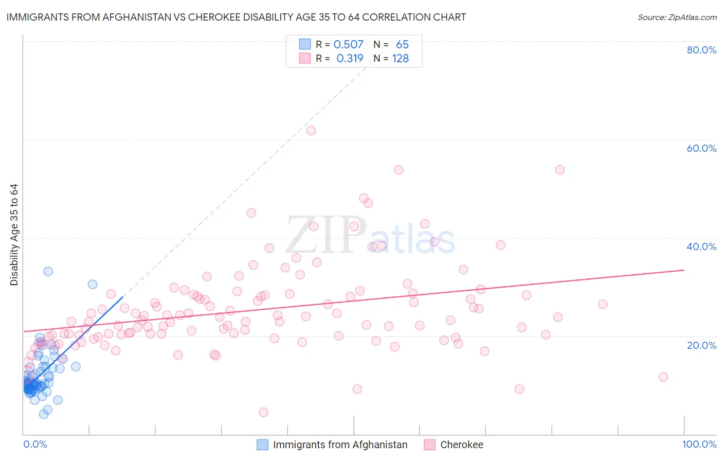 Immigrants from Afghanistan vs Cherokee Disability Age 35 to 64