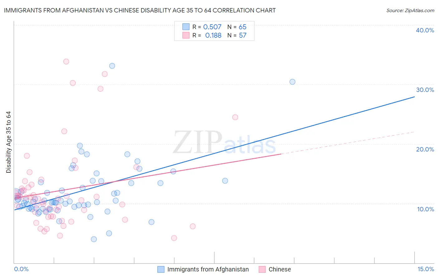 Immigrants from Afghanistan vs Chinese Disability Age 35 to 64