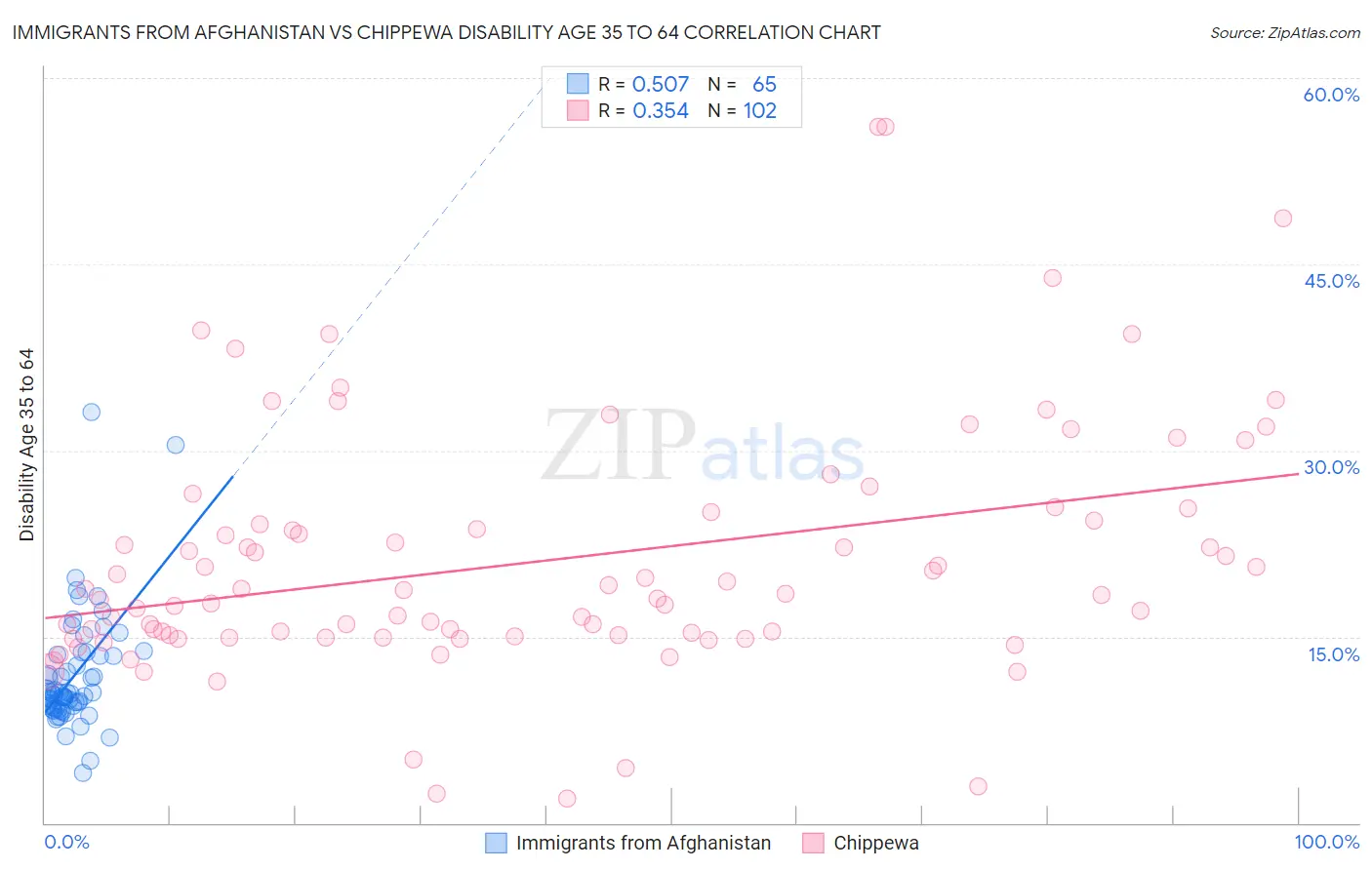 Immigrants from Afghanistan vs Chippewa Disability Age 35 to 64