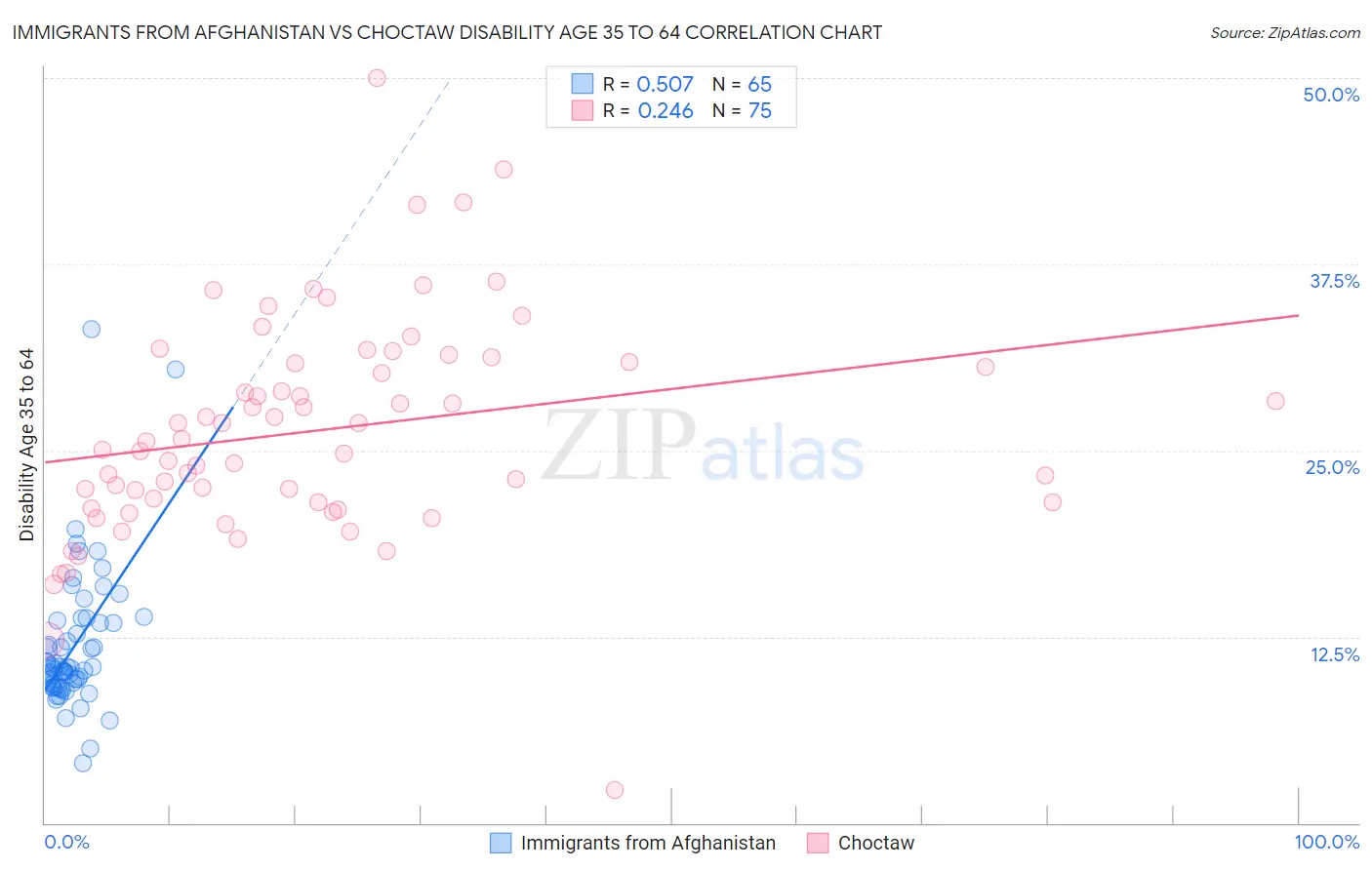 Immigrants from Afghanistan vs Choctaw Disability Age 35 to 64