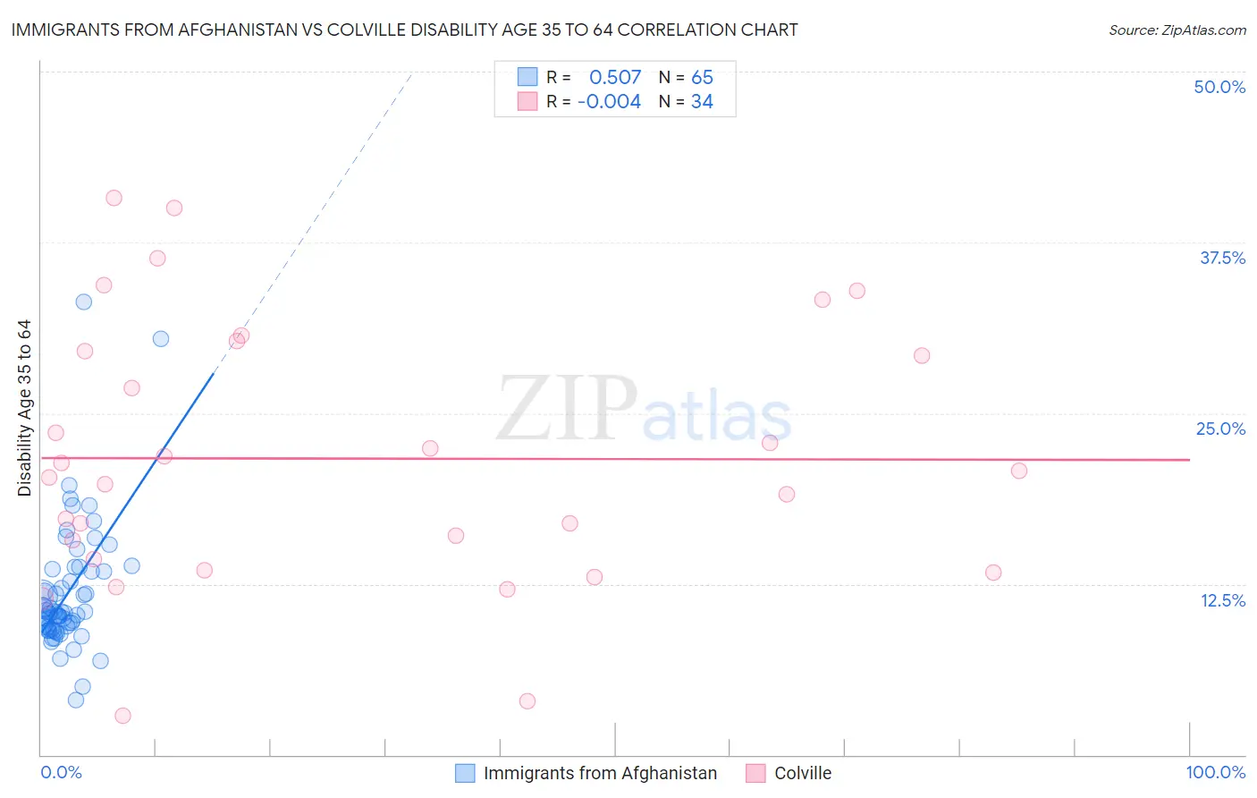 Immigrants from Afghanistan vs Colville Disability Age 35 to 64