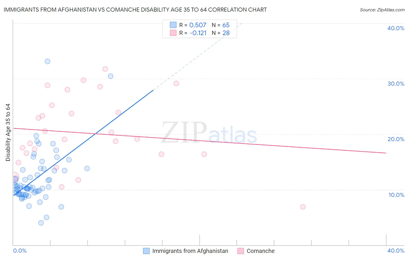 Immigrants from Afghanistan vs Comanche Disability Age 35 to 64