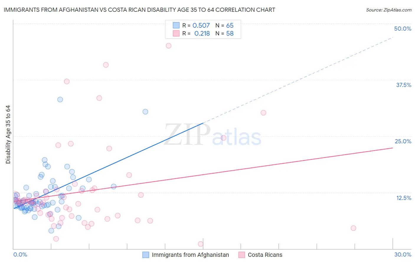 Immigrants from Afghanistan vs Costa Rican Disability Age 35 to 64