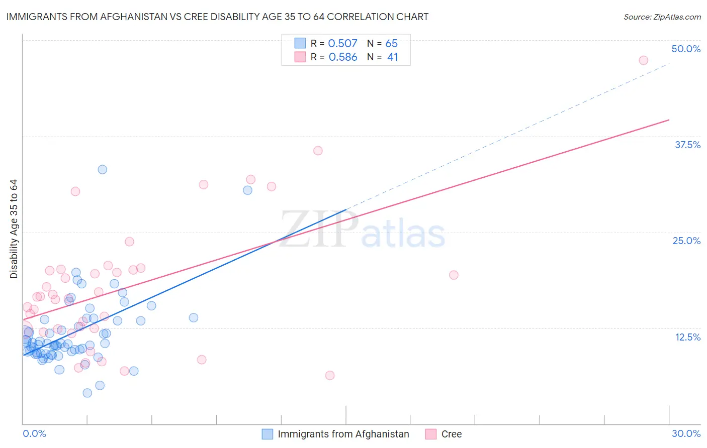 Immigrants from Afghanistan vs Cree Disability Age 35 to 64