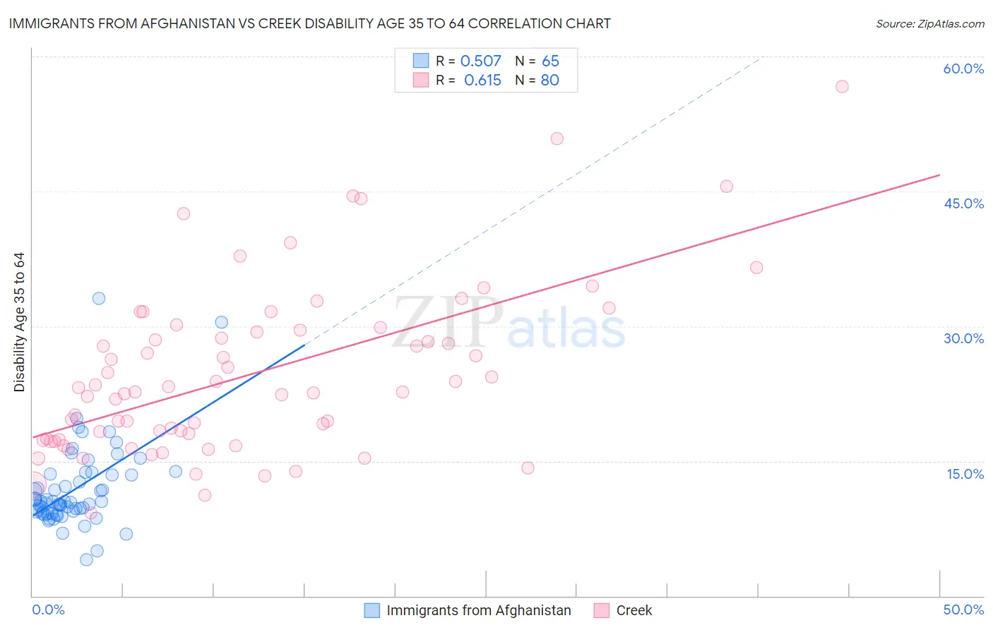 Immigrants from Afghanistan vs Creek Disability Age 35 to 64