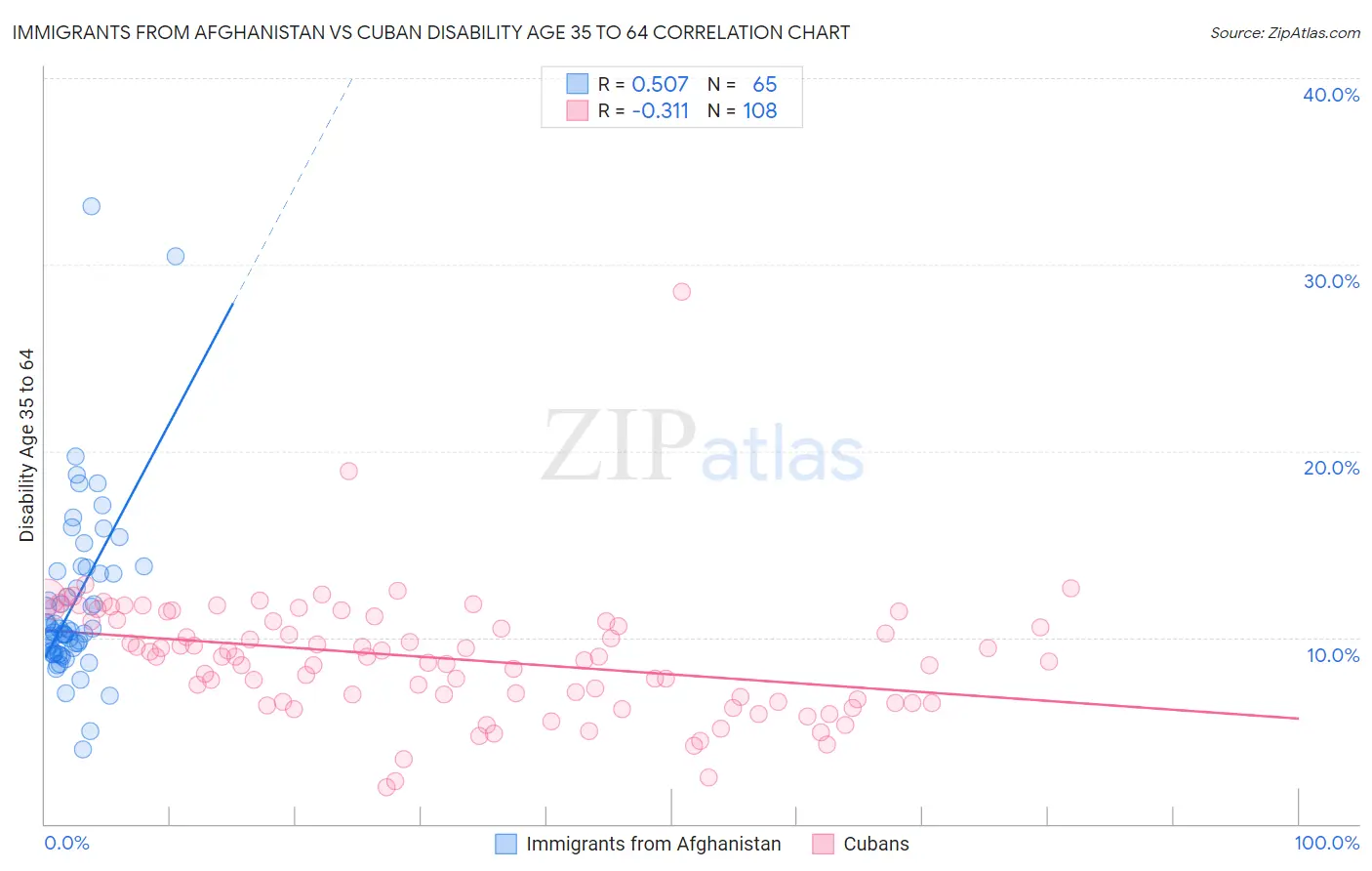 Immigrants from Afghanistan vs Cuban Disability Age 35 to 64