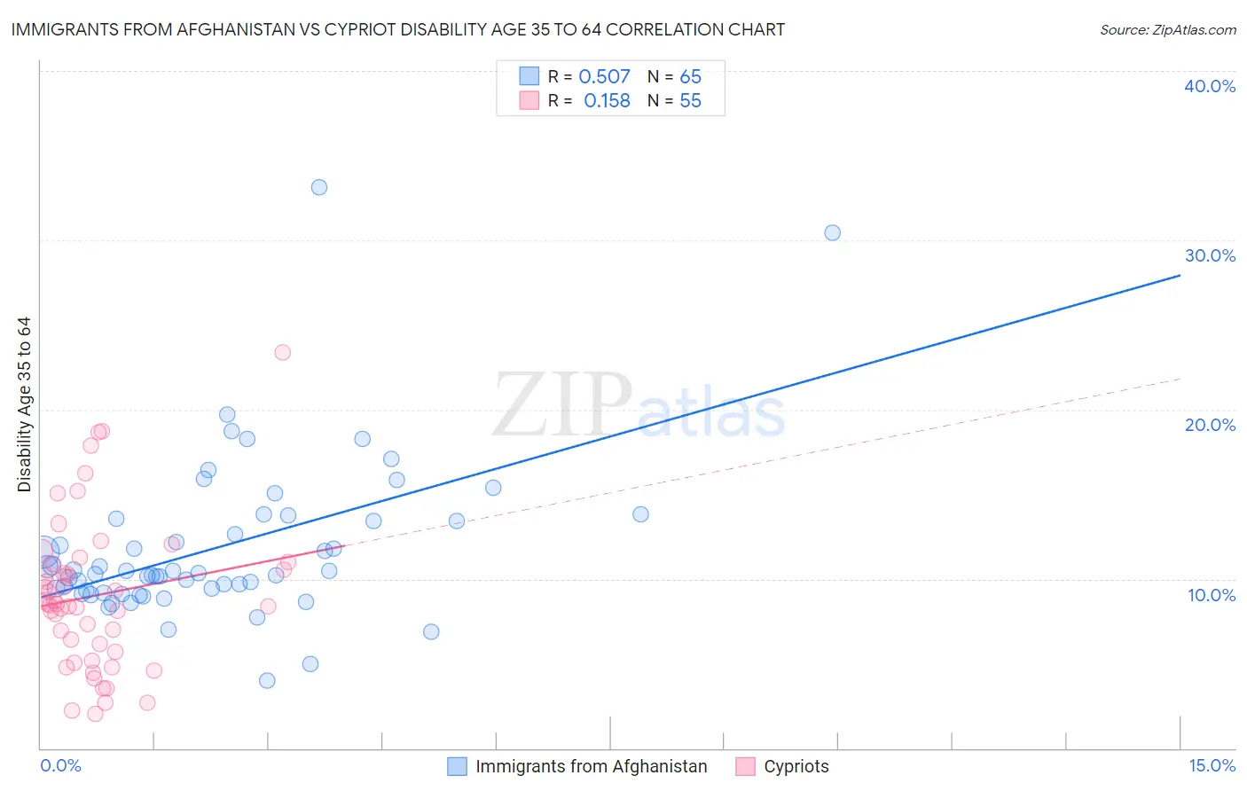 Immigrants from Afghanistan vs Cypriot Disability Age 35 to 64