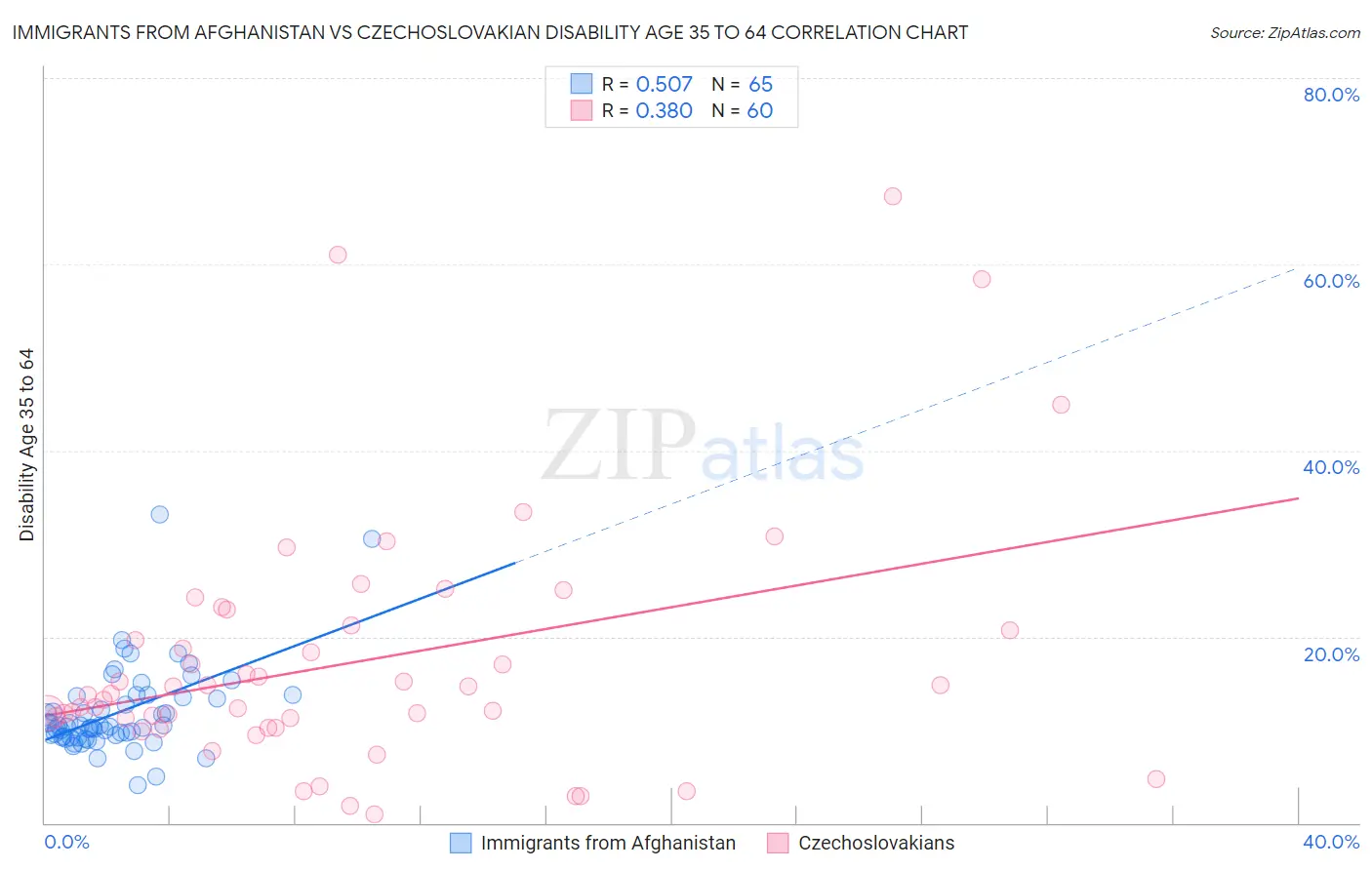 Immigrants from Afghanistan vs Czechoslovakian Disability Age 35 to 64