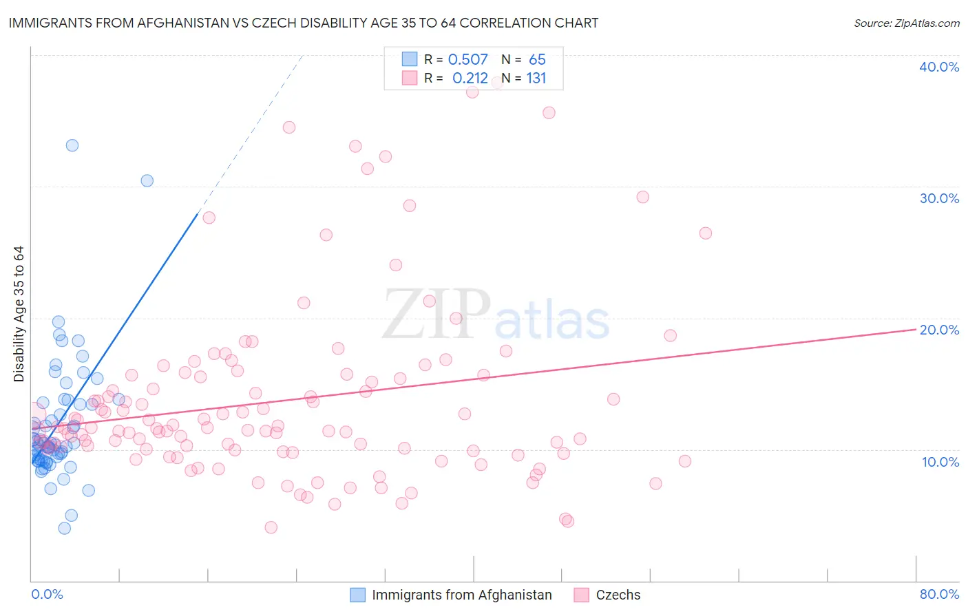 Immigrants from Afghanistan vs Czech Disability Age 35 to 64