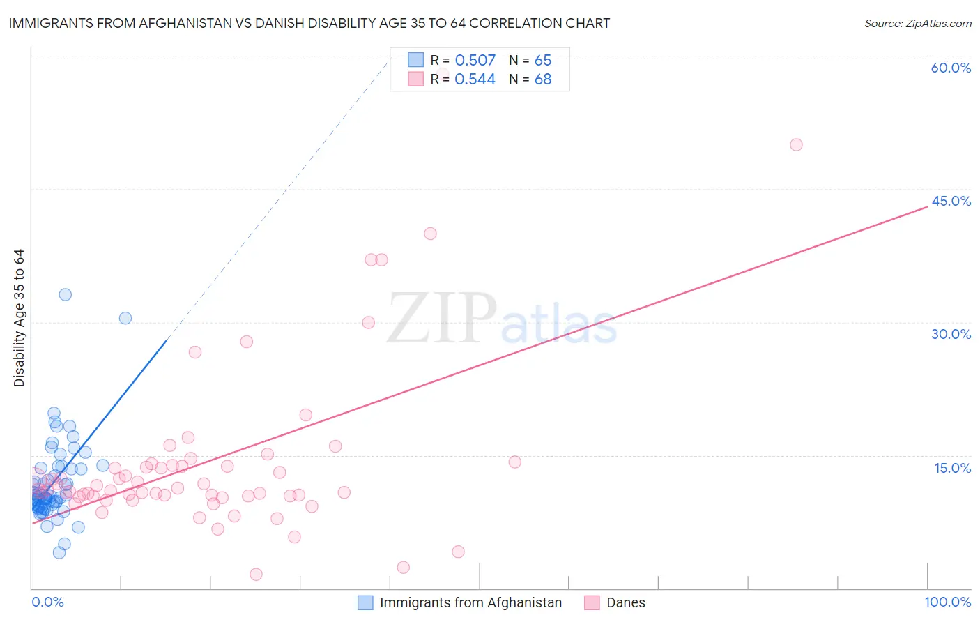Immigrants from Afghanistan vs Danish Disability Age 35 to 64
