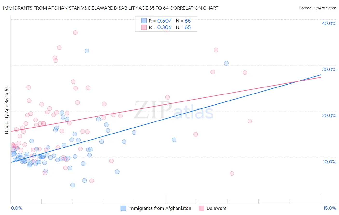 Immigrants from Afghanistan vs Delaware Disability Age 35 to 64