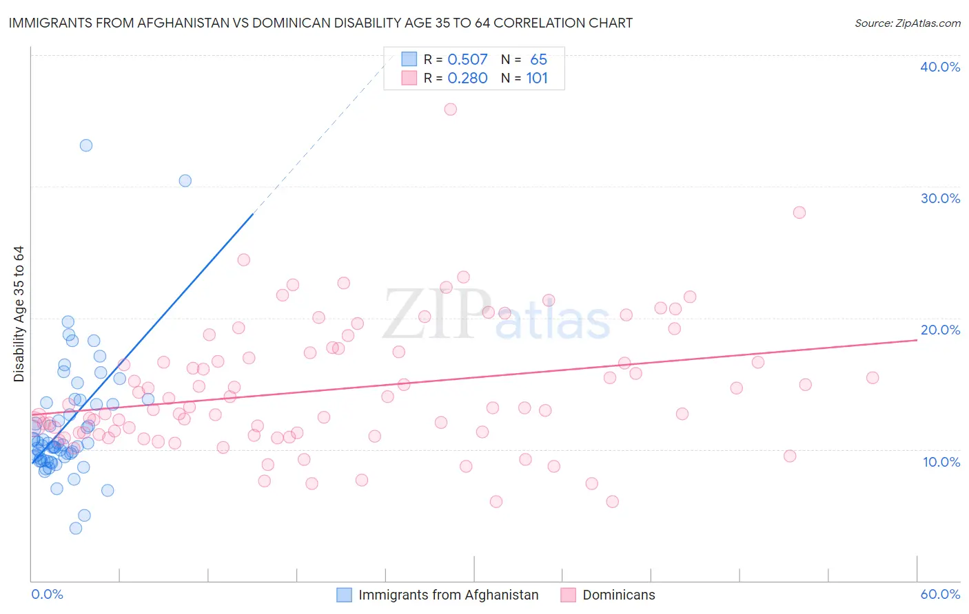 Immigrants from Afghanistan vs Dominican Disability Age 35 to 64