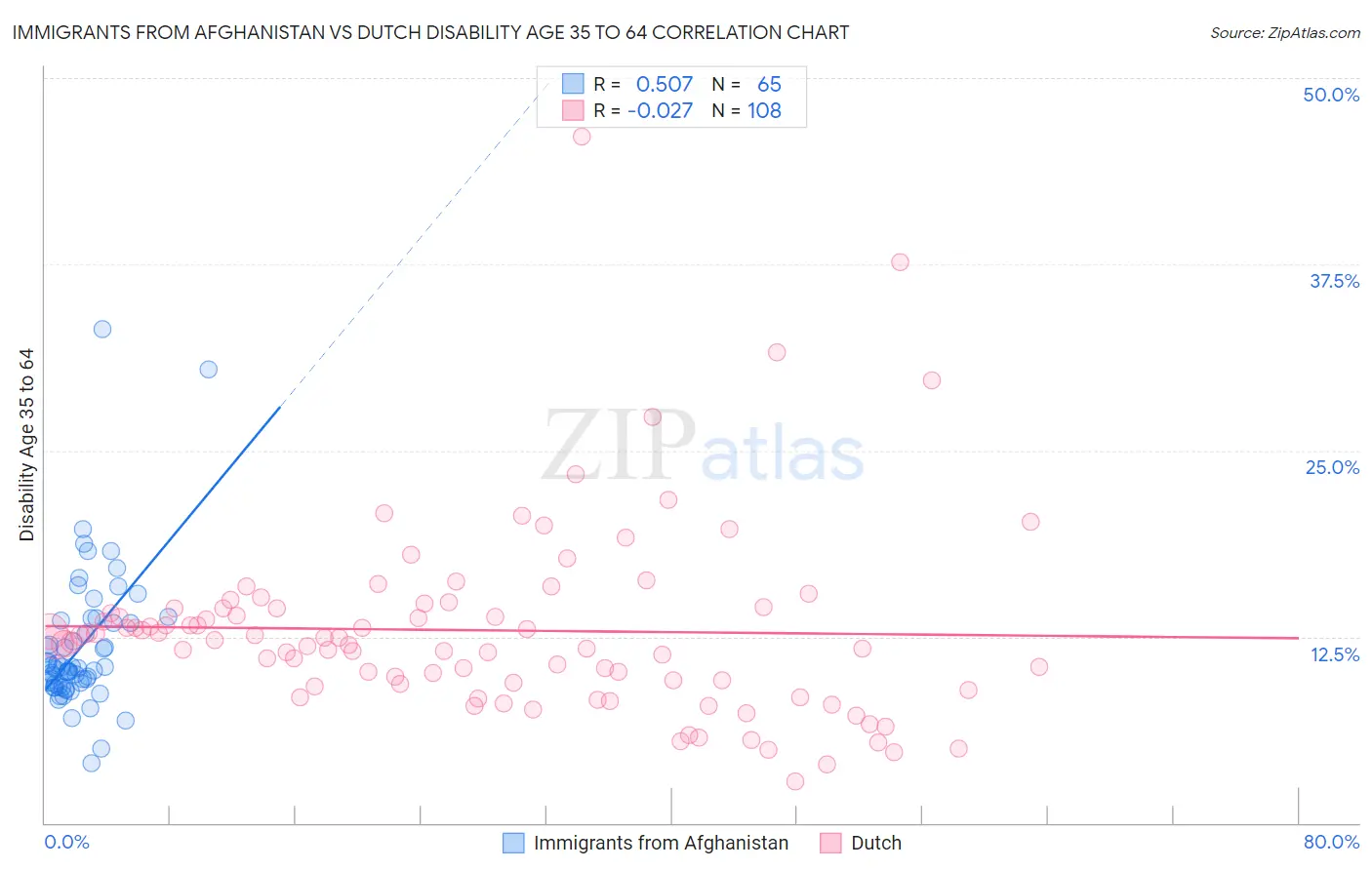 Immigrants from Afghanistan vs Dutch Disability Age 35 to 64