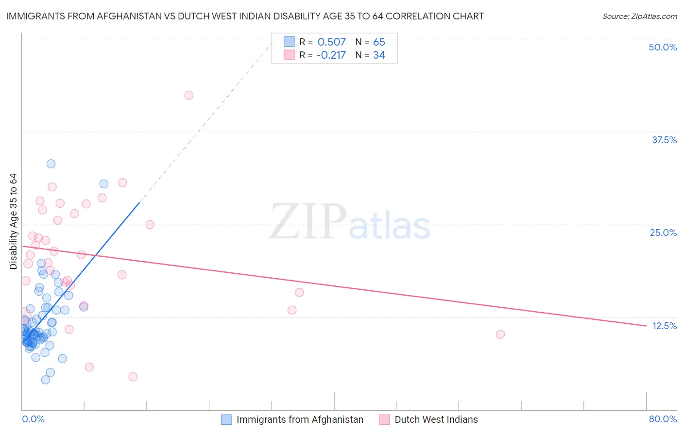 Immigrants from Afghanistan vs Dutch West Indian Disability Age 35 to 64