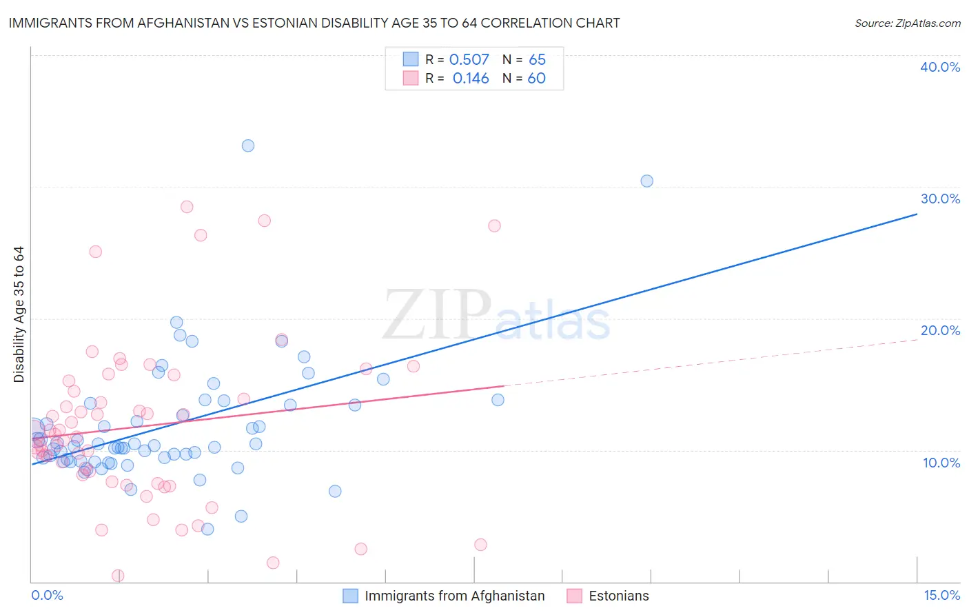Immigrants from Afghanistan vs Estonian Disability Age 35 to 64